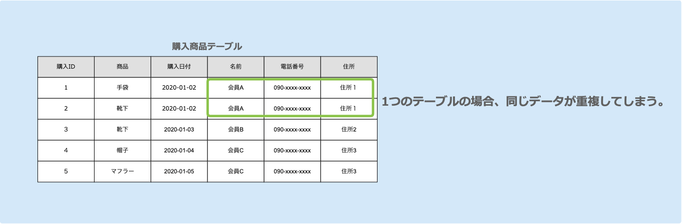 データベース レコード数 テーブル分割 安い