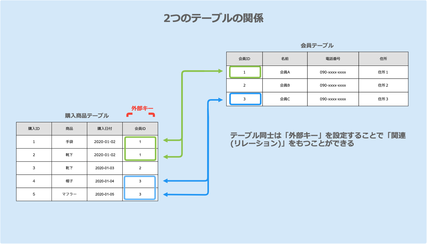 mysql テーブル レコード数 安い 取得